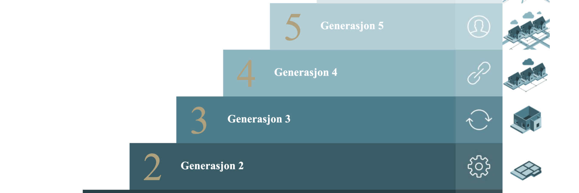 6 trinn for digital modelhet basert på Di2X sitt rammeverk for digital transformasjon.